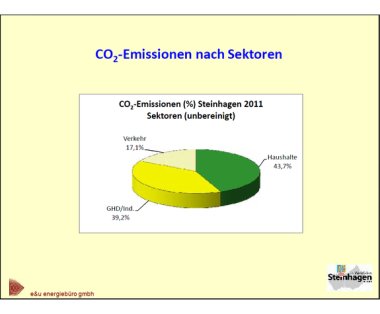 Tortendiagramm zu CO2-Emissionen nach Sektoren