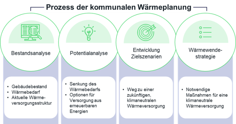 Grafik zum Prozess der kommunalen Wärmeplanung